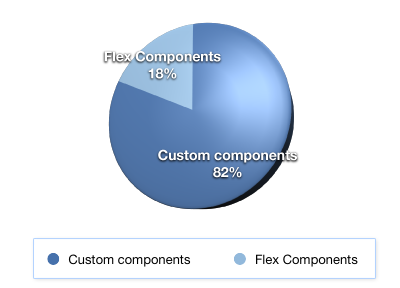 Flex vs custom components