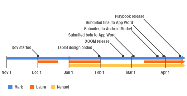 Timeline